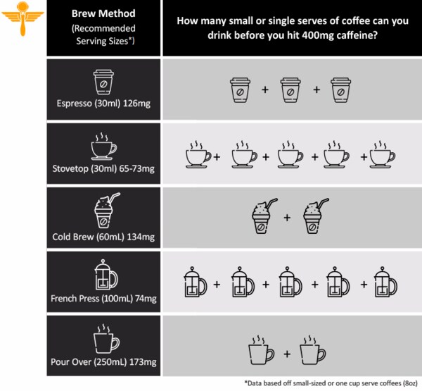 Coffee study reveals which types have the most caffeine NT News