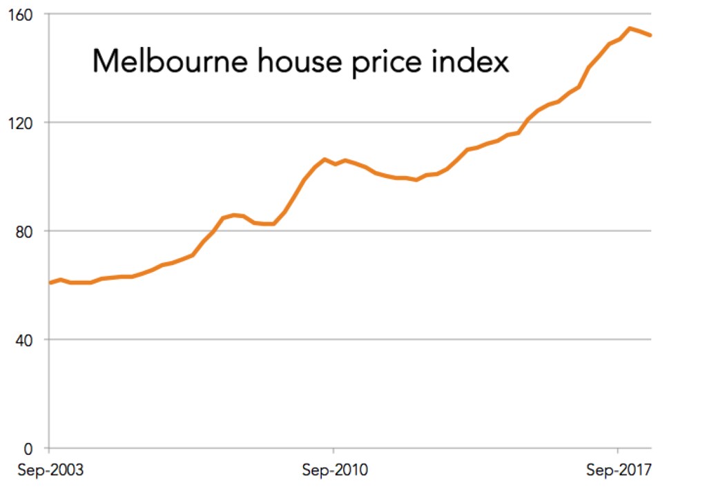 House prices falling How to buy property in Sydney, Melbourne