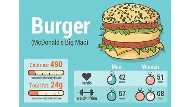 Weight loss How long do you need to workout after eating a Big Mac?