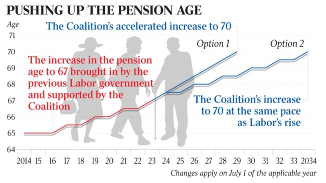 Pension age on fast path to 70