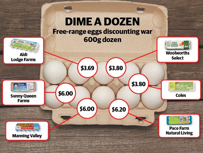 Freerange egg farmers cracking it over discounting