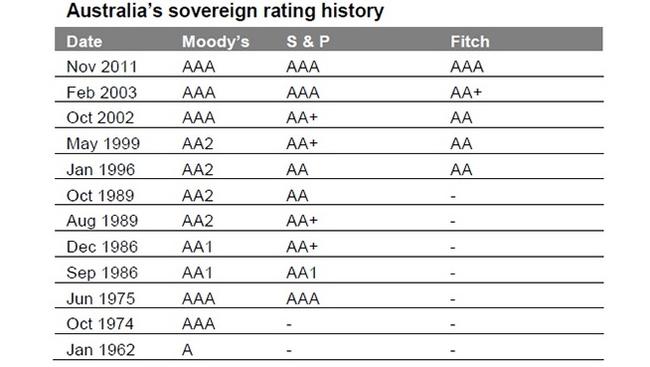 MYEFO 2016 What will a credit rating downgrade for Australia mean for you?