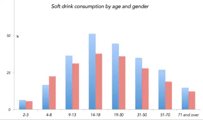 Sugar tax in Australia Is taxing soft drinks a good idea?