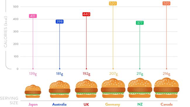 McDonald’s french fries, Krispy Kreme doughnuts have more calories in