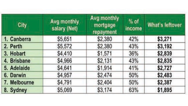 House prices Australia’s best city for homeowners’ disposable