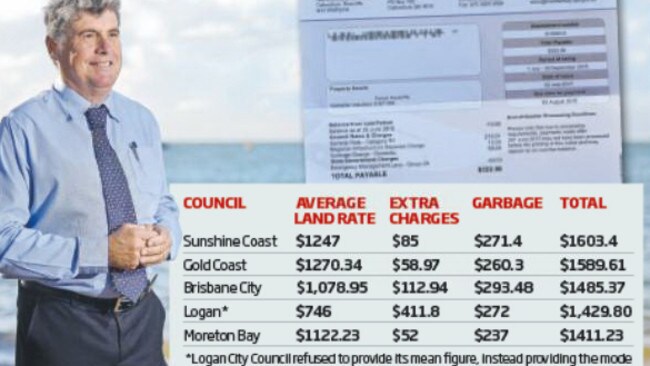 Moreton Bay Regional Council beats Brisbane, Sunshine Coast, Logan and