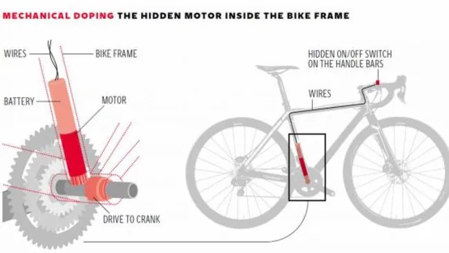 Inventor breaks silence on how mechanical doping has infiltrated cycling