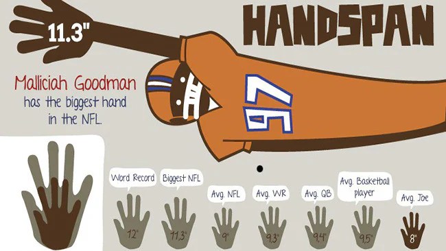 NFL hand size quarterbacks draft hopes span Adelaide Now