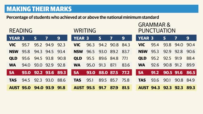 Naplan tests show South Australian school students trail rest of nation