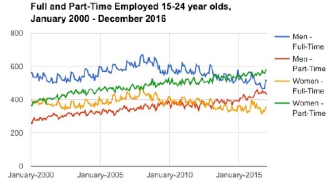 Jobs in Australia Changing work conditions challenge fulltime work and