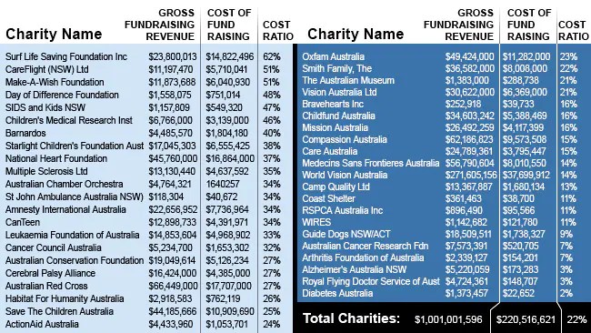 New website set to expose charities spending upwards of 60