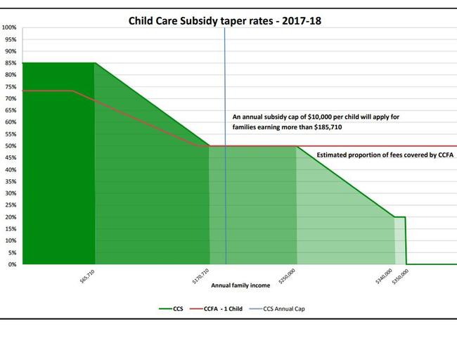 Childcare costs, Australia How parents are saving 450 a week
