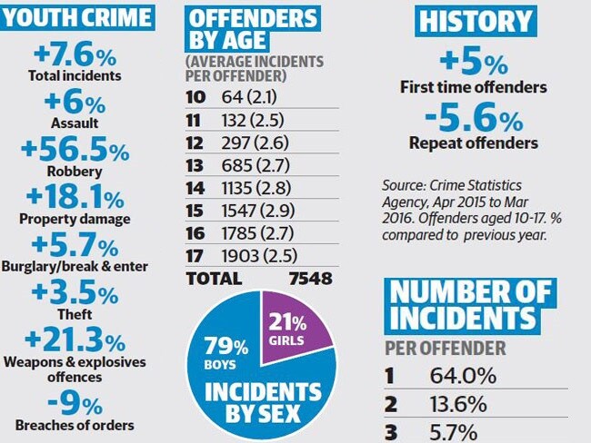 Youth crime 15yearolds Victoria’s most prolific young criminals