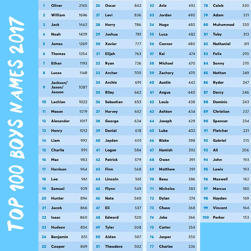 Top baby names in Australia 2017 for boys and girls Kidspot