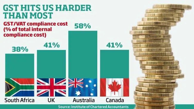 GST weighs down small businesses