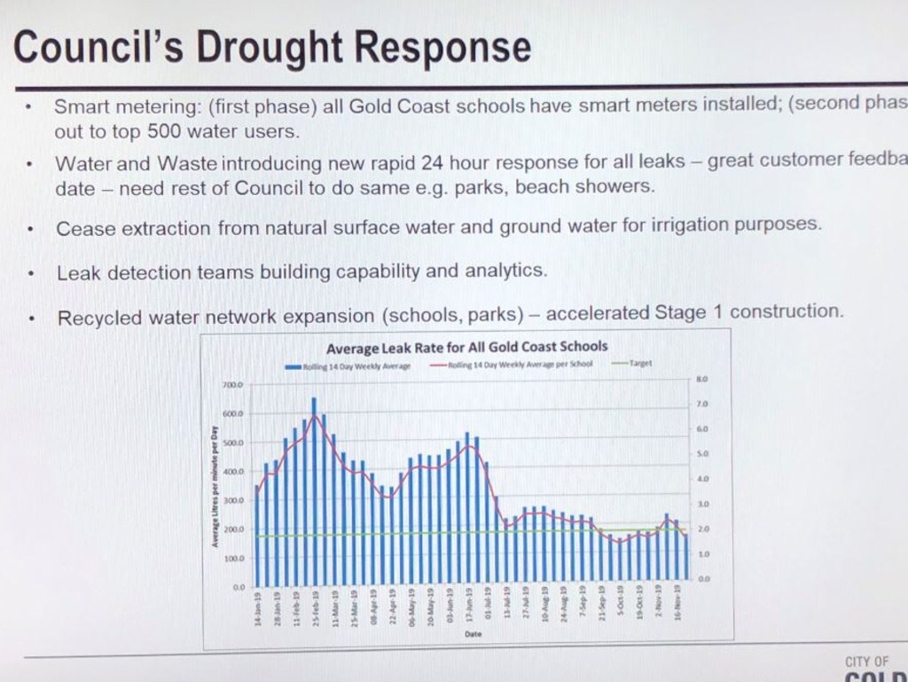 Gold Coast’s leads Queensland water use restrictions to kick in during