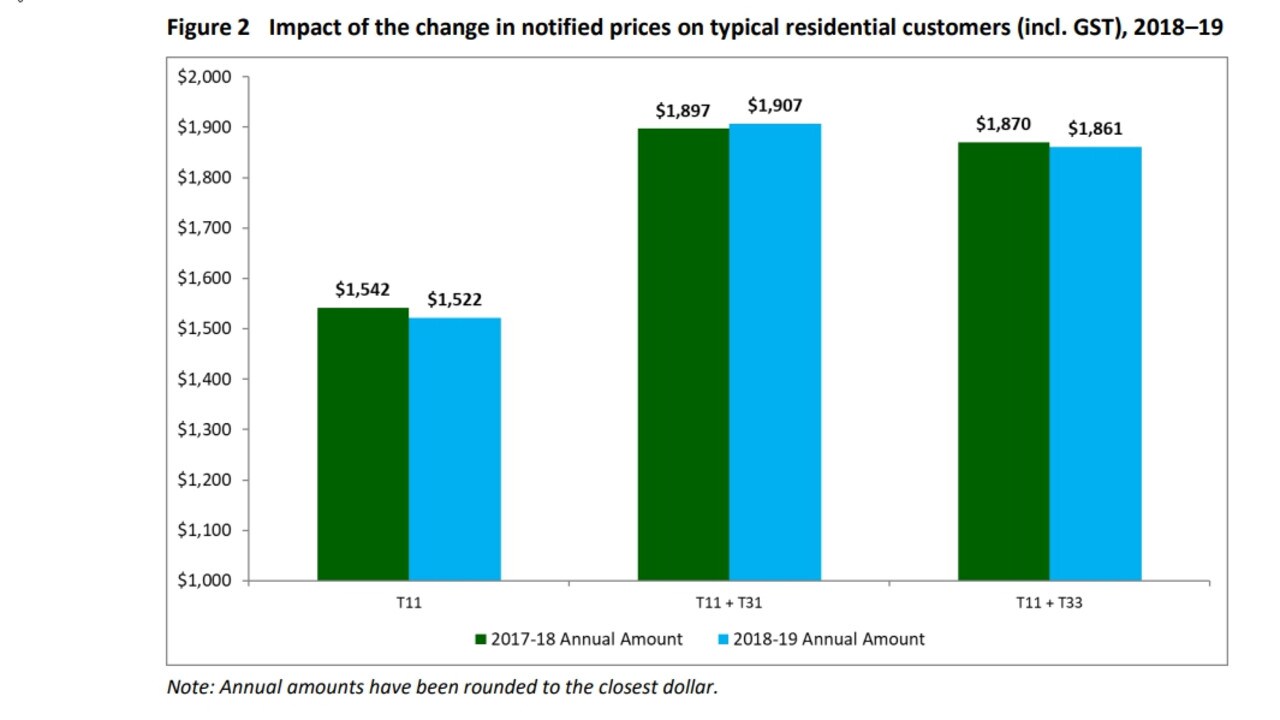 North Queensland electricity prices drop The CourierMail