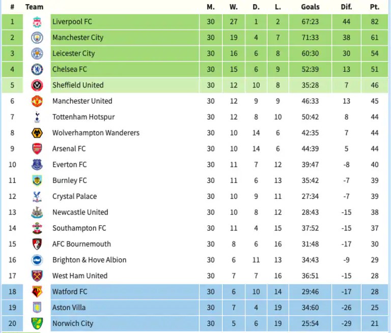 Fitfab Premier League 2 Table