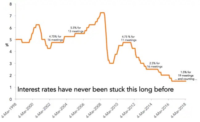 Interest rates, RBA Economy warning sign Australia is ignoring