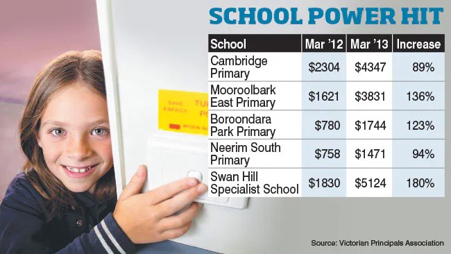 Electricity bills rise by up to 180 per cent, putting pressure on