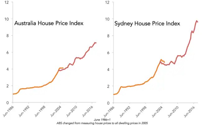 Australian housing market ‘sleepwalking into disaster’