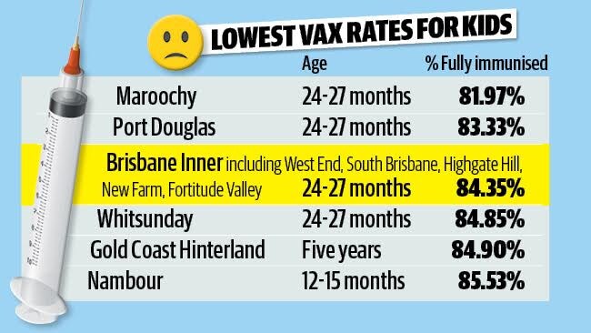 Antivaxx Innercity Brisbane suburbs have worst vaccination rates