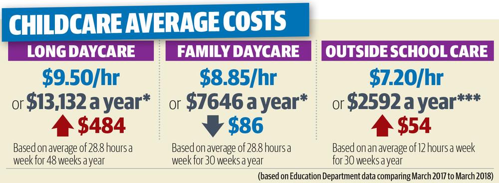 QLD childcare costs soar to over 13,000 a year Cairns Post