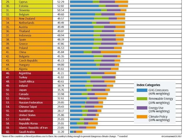 Climate Change Performance Index Australia ranked 57, almost comes last