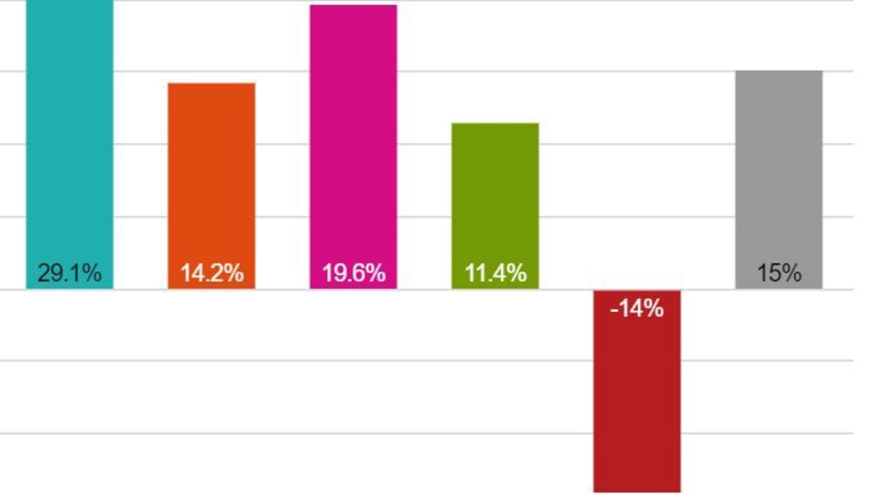 Jobs in Australia Shrinking number of lowskill entry
