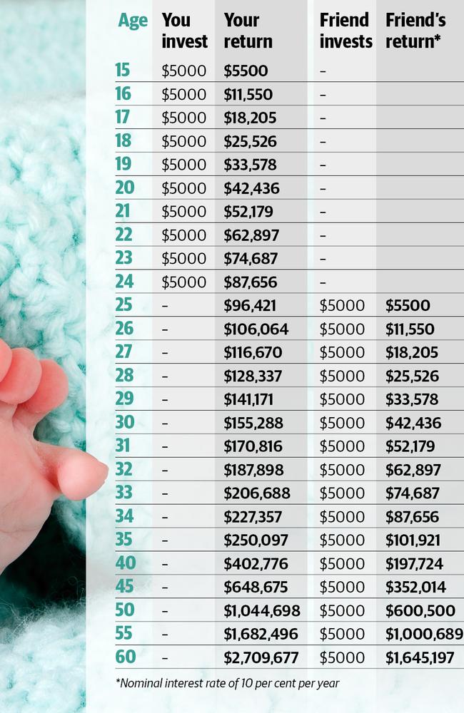 Your time starts now for compound interest, the simplest way to make