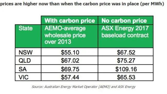 Why electricity prices are set to rise in Australia