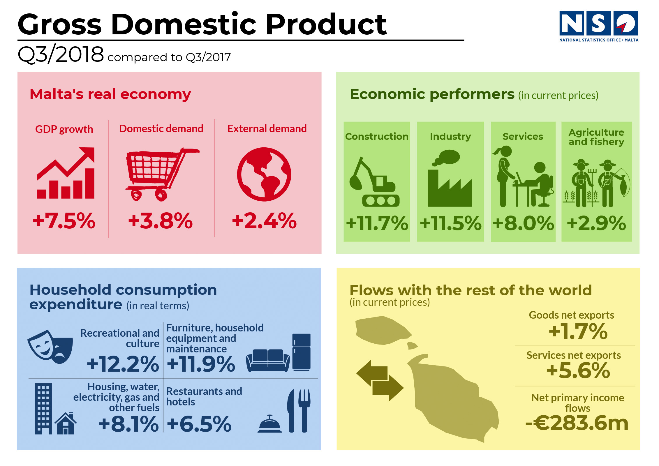 Malta's GDP up by 7.5 NSO Newsbook