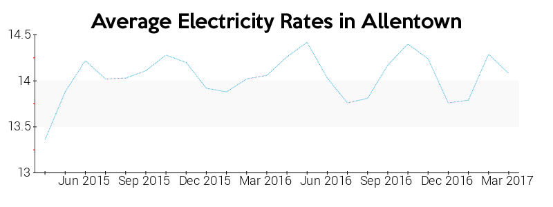 Electricity Information for Consumers and Utilities PA PUC