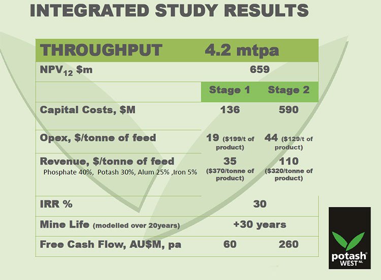 ASX Explorer Launches into 172BN Global Fertilizer Industry The Next