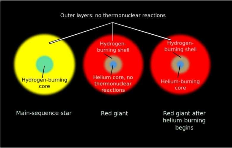 What Are Stars Made Of?