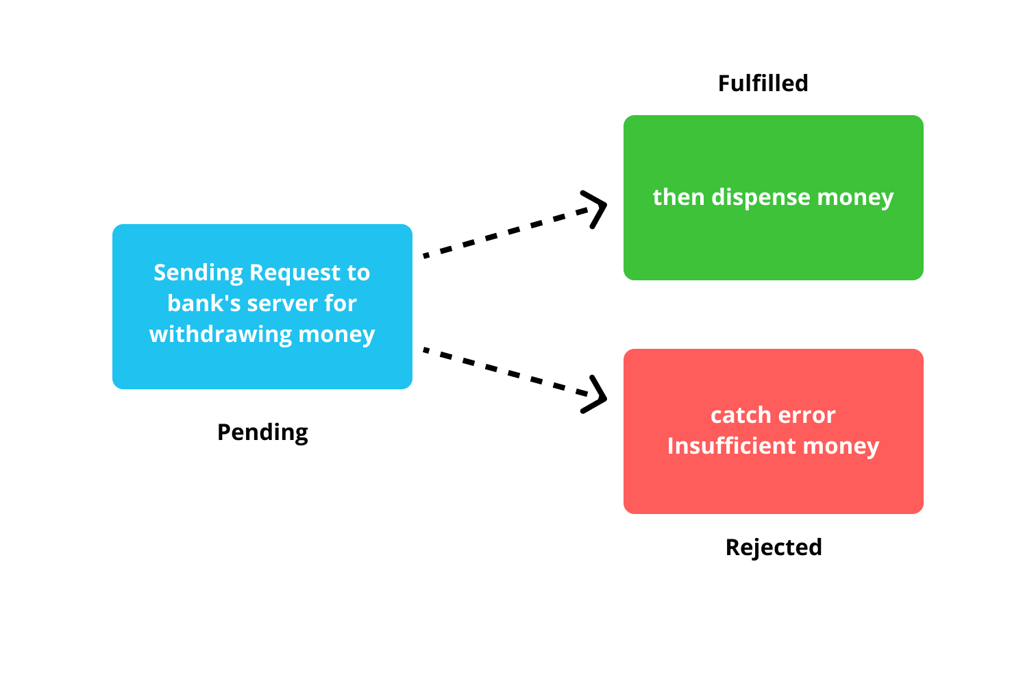 Promises, Async/Await For Async Code Execution Nirman TechLab