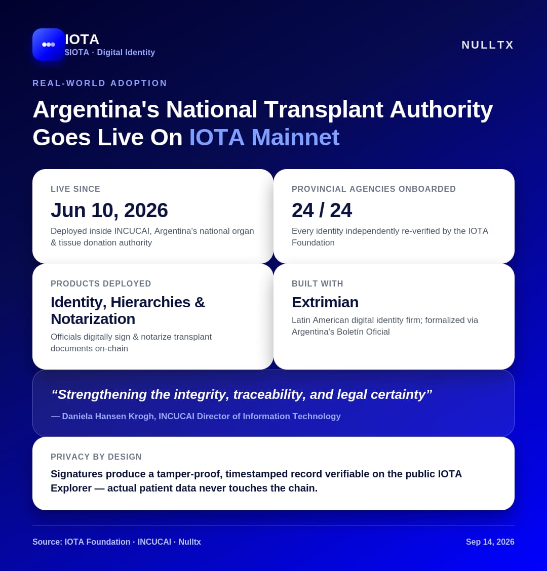 L'IOTA vient de grimper de 35 % en un mois, et le système national de transplantation argentin pourrait en être la raison L'IOTA vient de grimper de 35 % en un mois, et le système national de transplantation argentin pourrait en être la raison