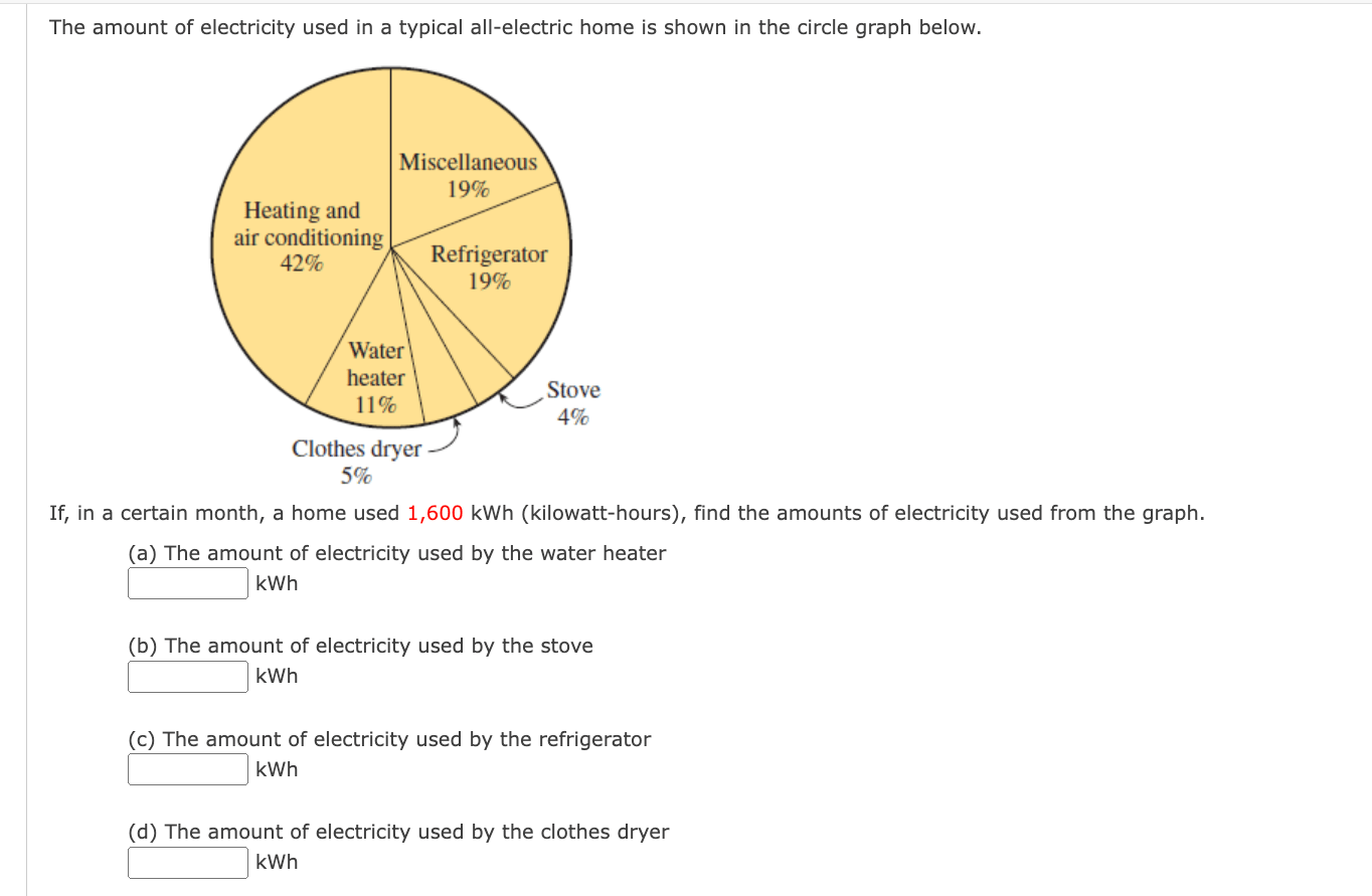 The amount of electricity used in a typical allelectric home is shown