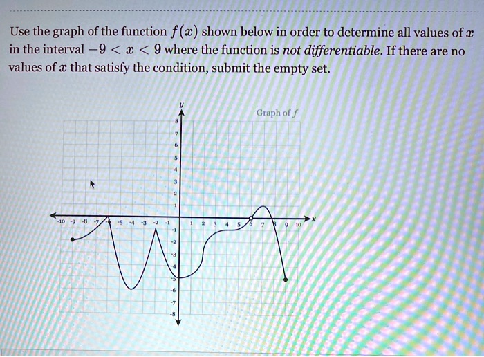 Solved: Use The Graph Of The Function F (K) Shown Below In Order To Determine All Values Of X In The Interval -9 < X < 9 Where The Function Is Not