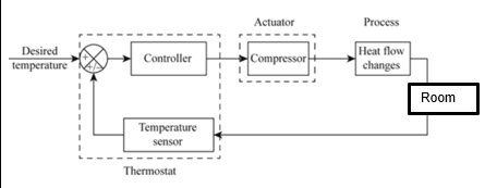 SOLVED: Explain the room temperature control system as shown below and