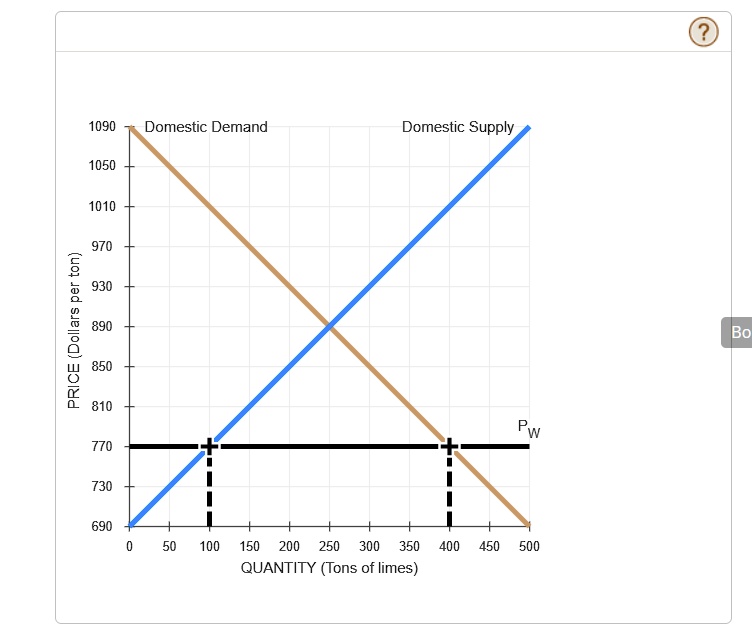4. Effects of a tariff on international tradeThe following graph shows