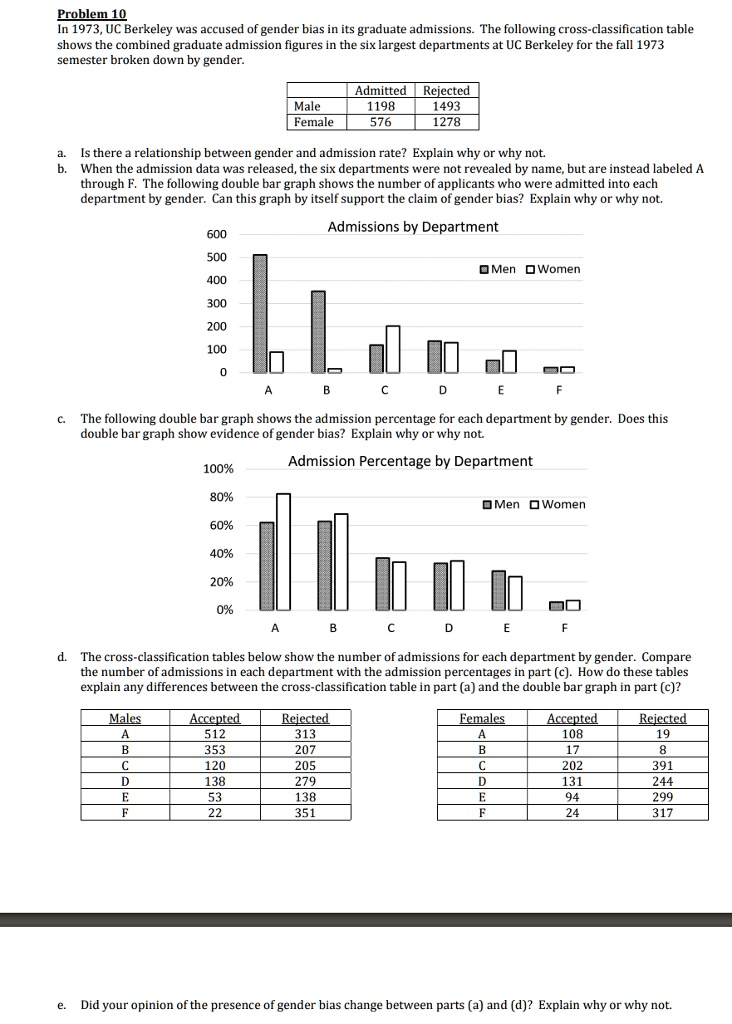 SOLVED Problem 40 In 1973, UC Berkeley was accused of gender bias in