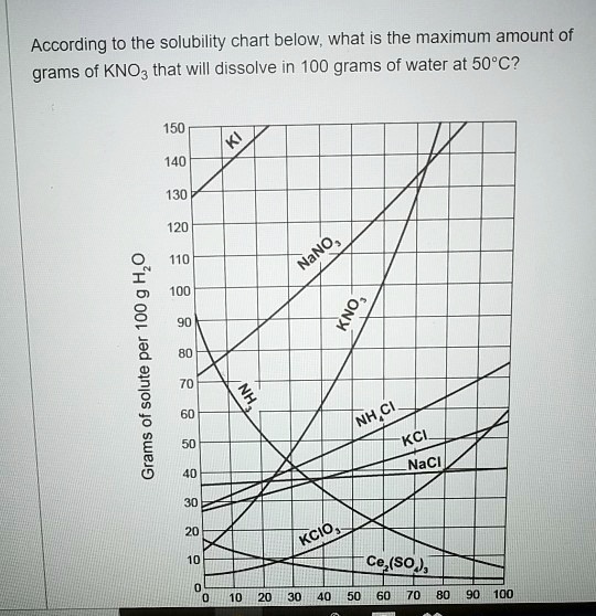 Solved: According To The Solubility Chart Below; What Is The Maximum Amount Of Grams Of Kno3 That Will Dissolve In 100 Grams Of Water At 50*C? 150 140 130 120 110 3