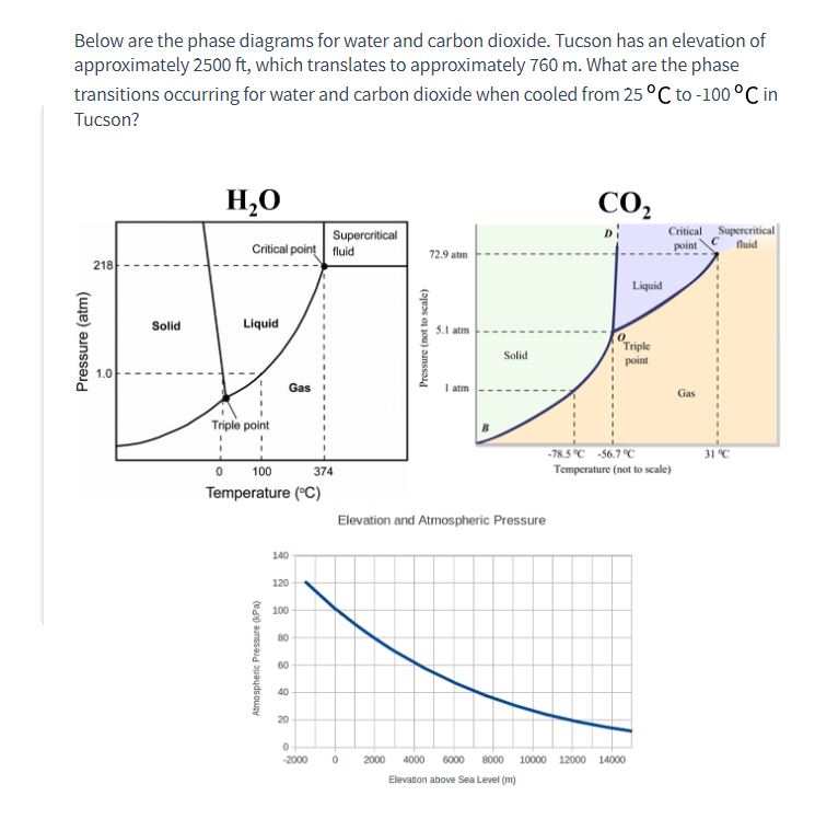Below are the phase diagrams for water and carbon dioxide. Tucson has
