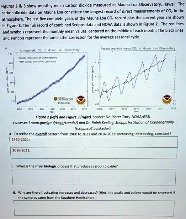 SOLVED Figures 2 3 show monthly mean carbon dioxide measured at Mauna