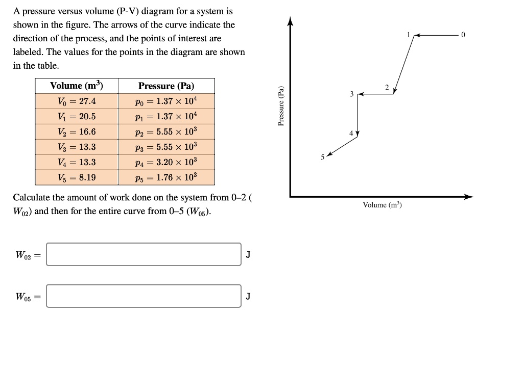 SOLVED: A pressure verSus volume (P-V) diagram for a system is shown in