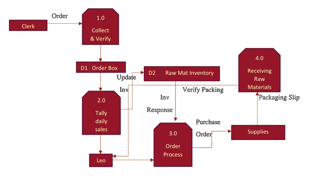 SOLVED: Level 0 Data Flow Diagram 1. Create a Logical Level 0 Data Flow
