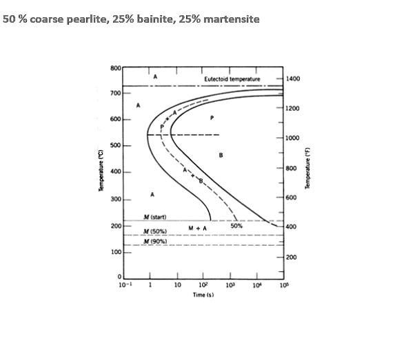 Coarse Pearlite