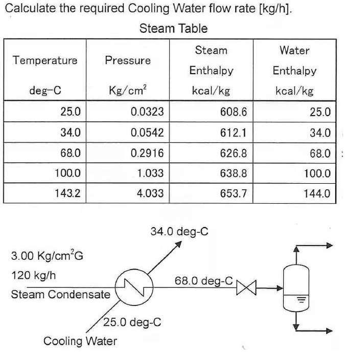 SOLVED Calculate the required Cooling Water flow rate [kg/h]. Steam