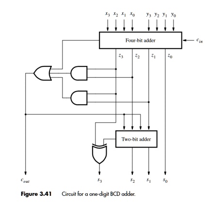 Figure 3.41 Circuit for a one-digit BCD adder.